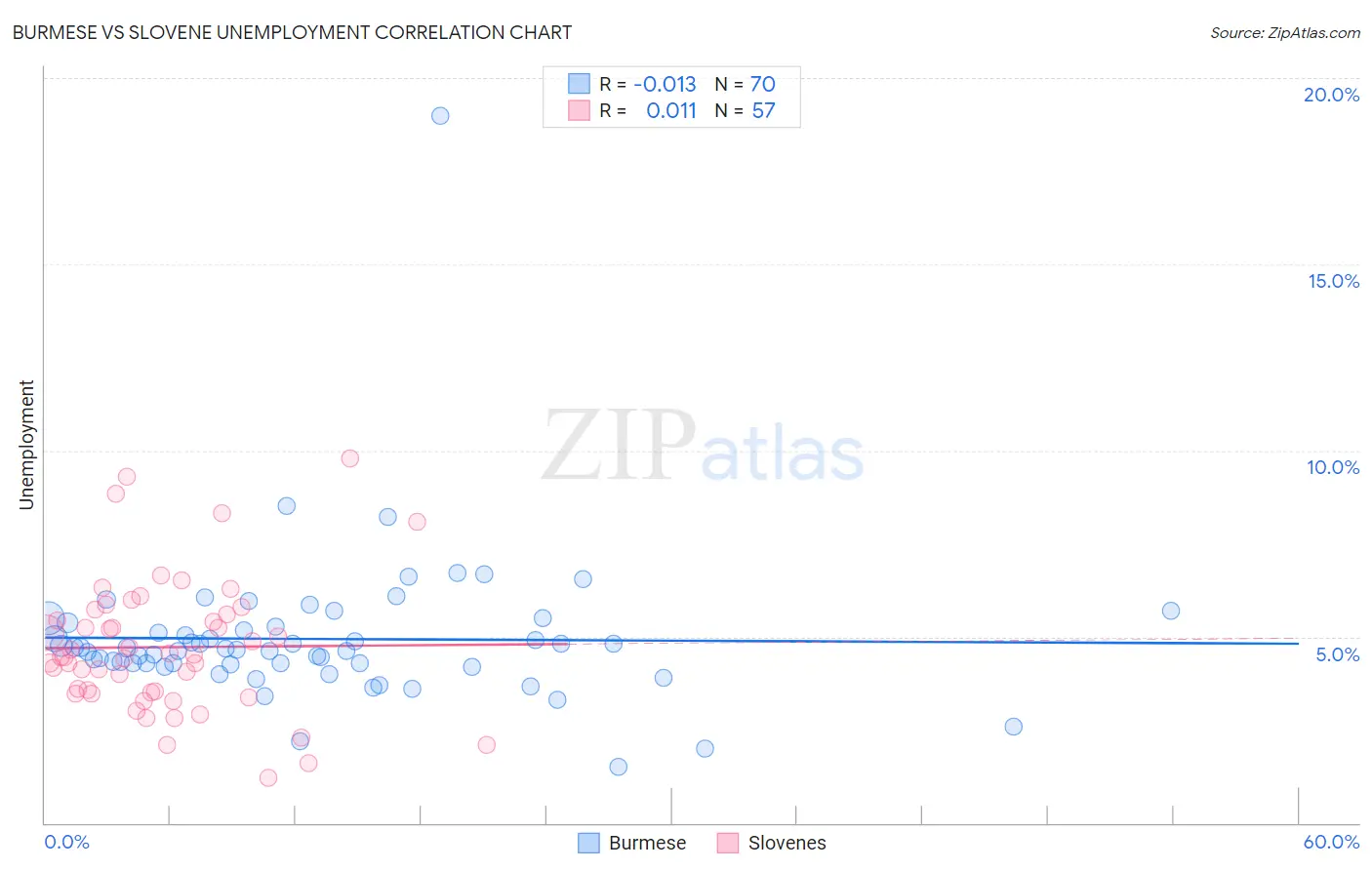 Burmese vs Slovene Unemployment