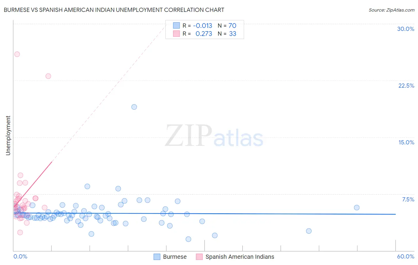 Burmese vs Spanish American Indian Unemployment