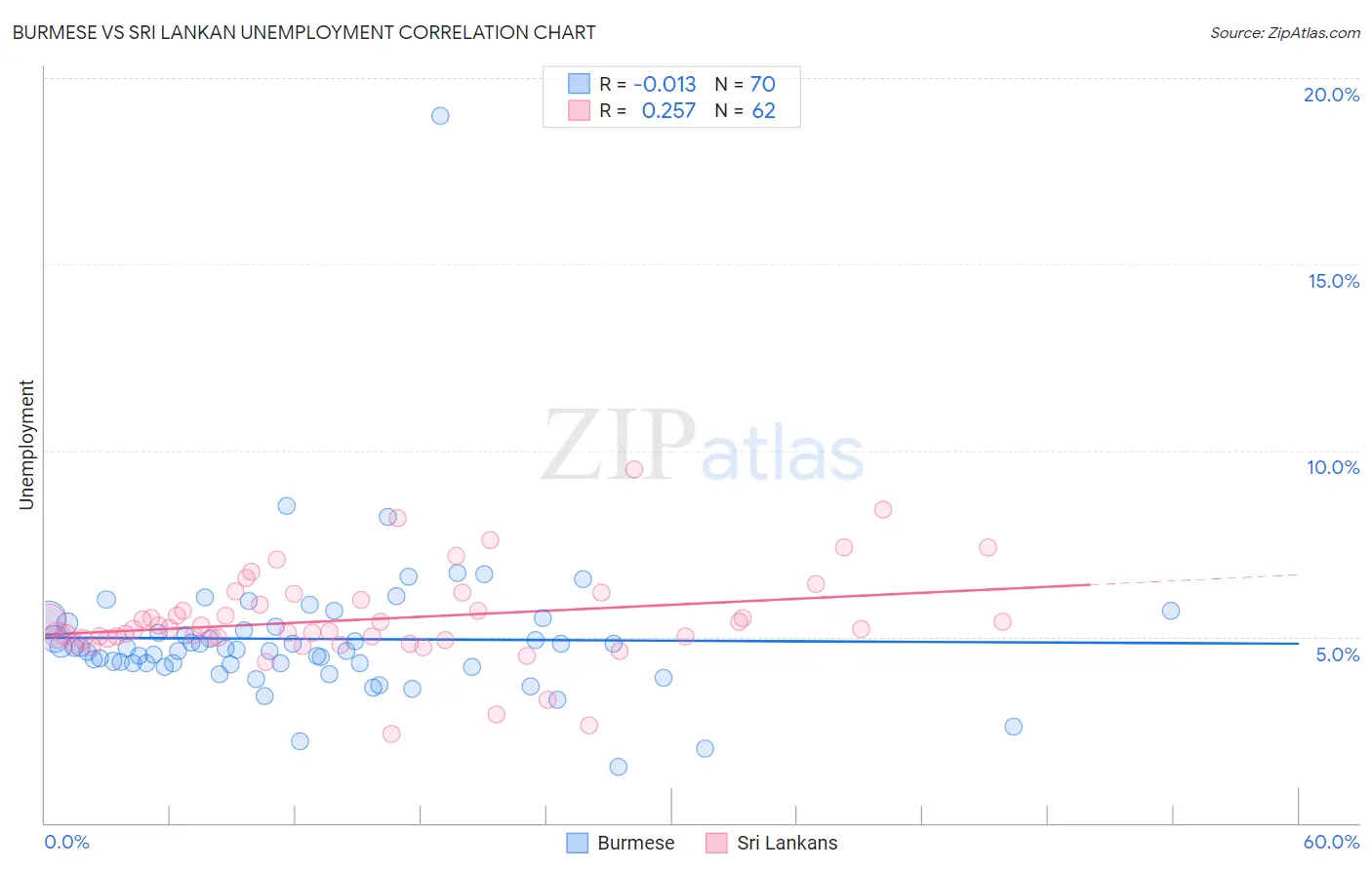 Burmese vs Sri Lankan Unemployment