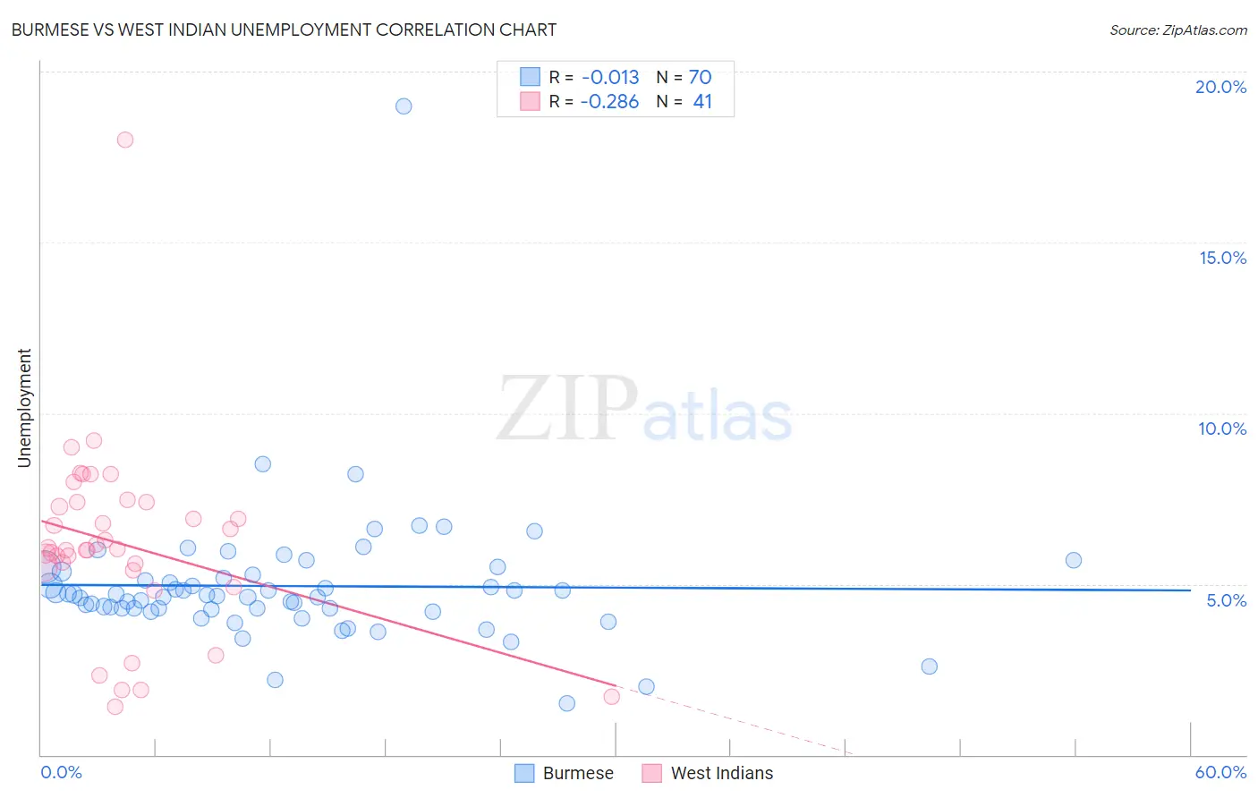 Burmese vs West Indian Unemployment