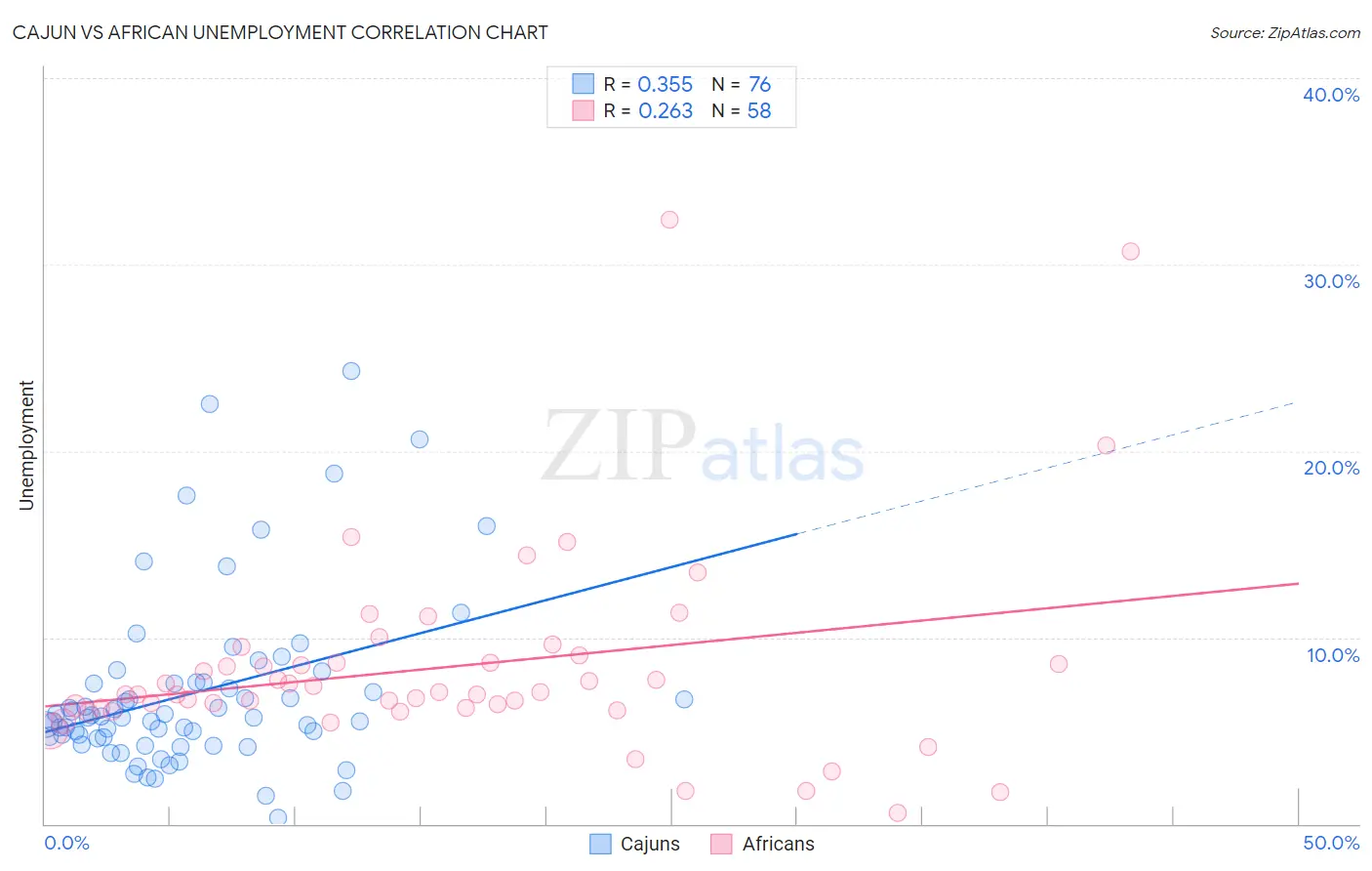 Cajun vs African Unemployment