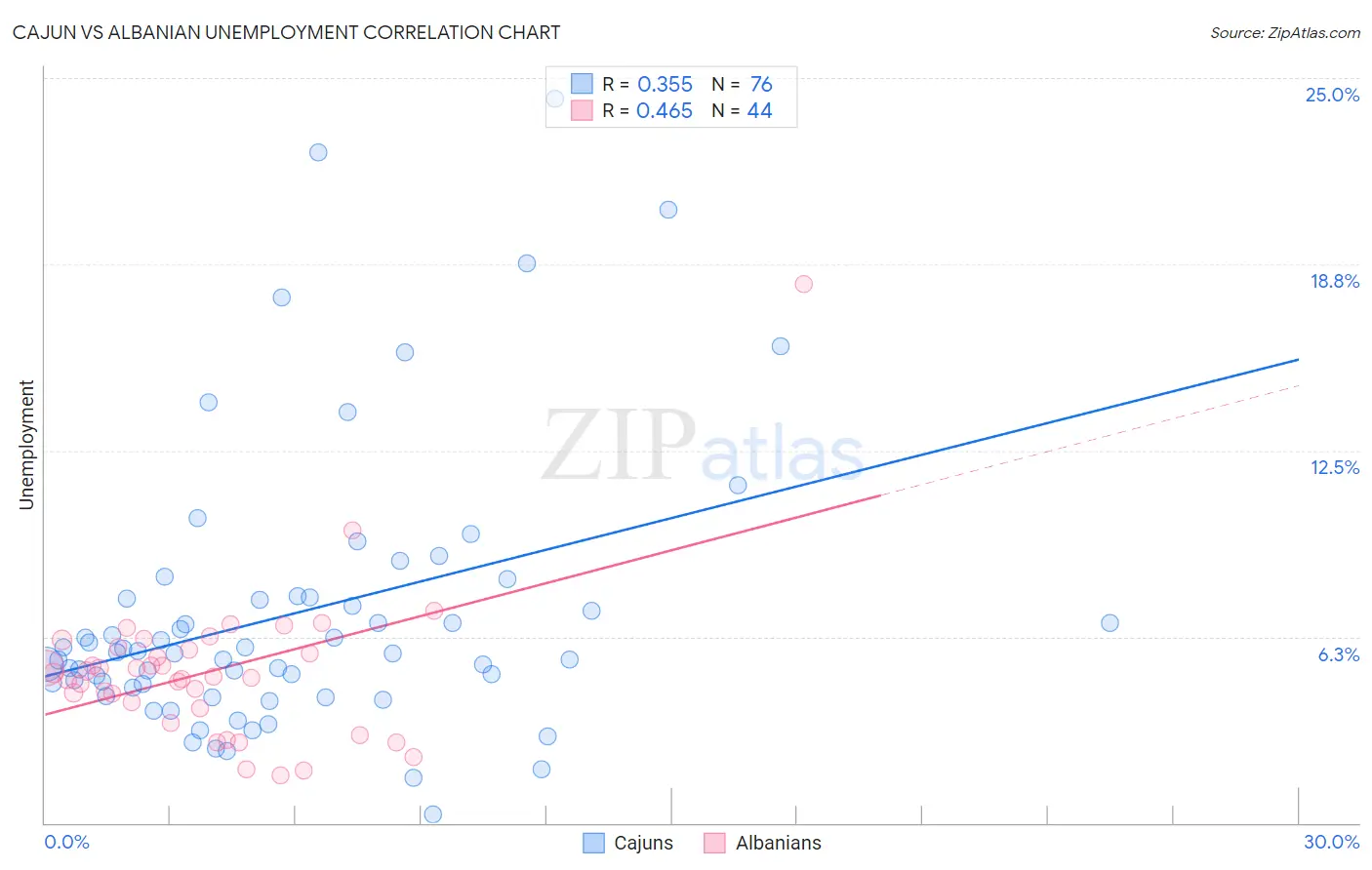 Cajun vs Albanian Unemployment