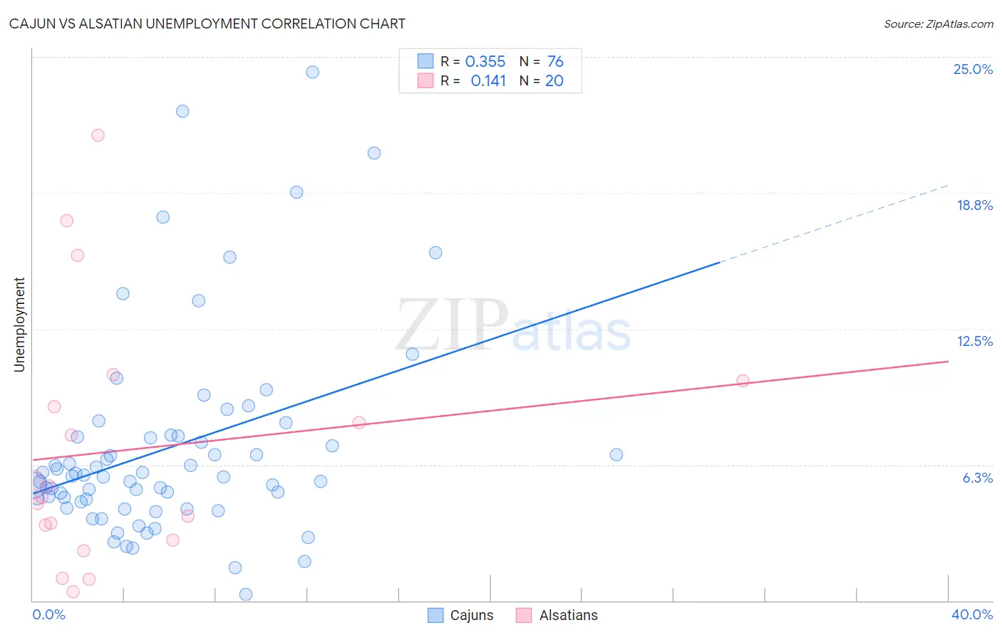 Cajun vs Alsatian Unemployment