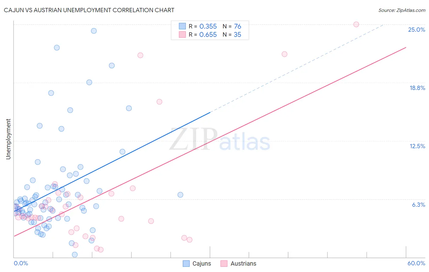 Cajun vs Austrian Unemployment