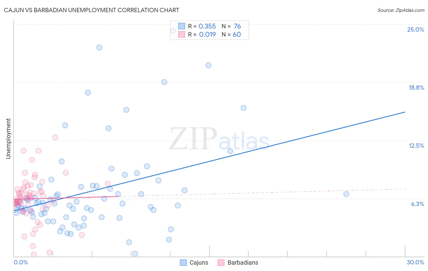 Cajun vs Barbadian Unemployment