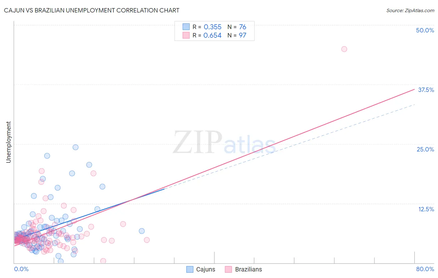 Cajun vs Brazilian Unemployment