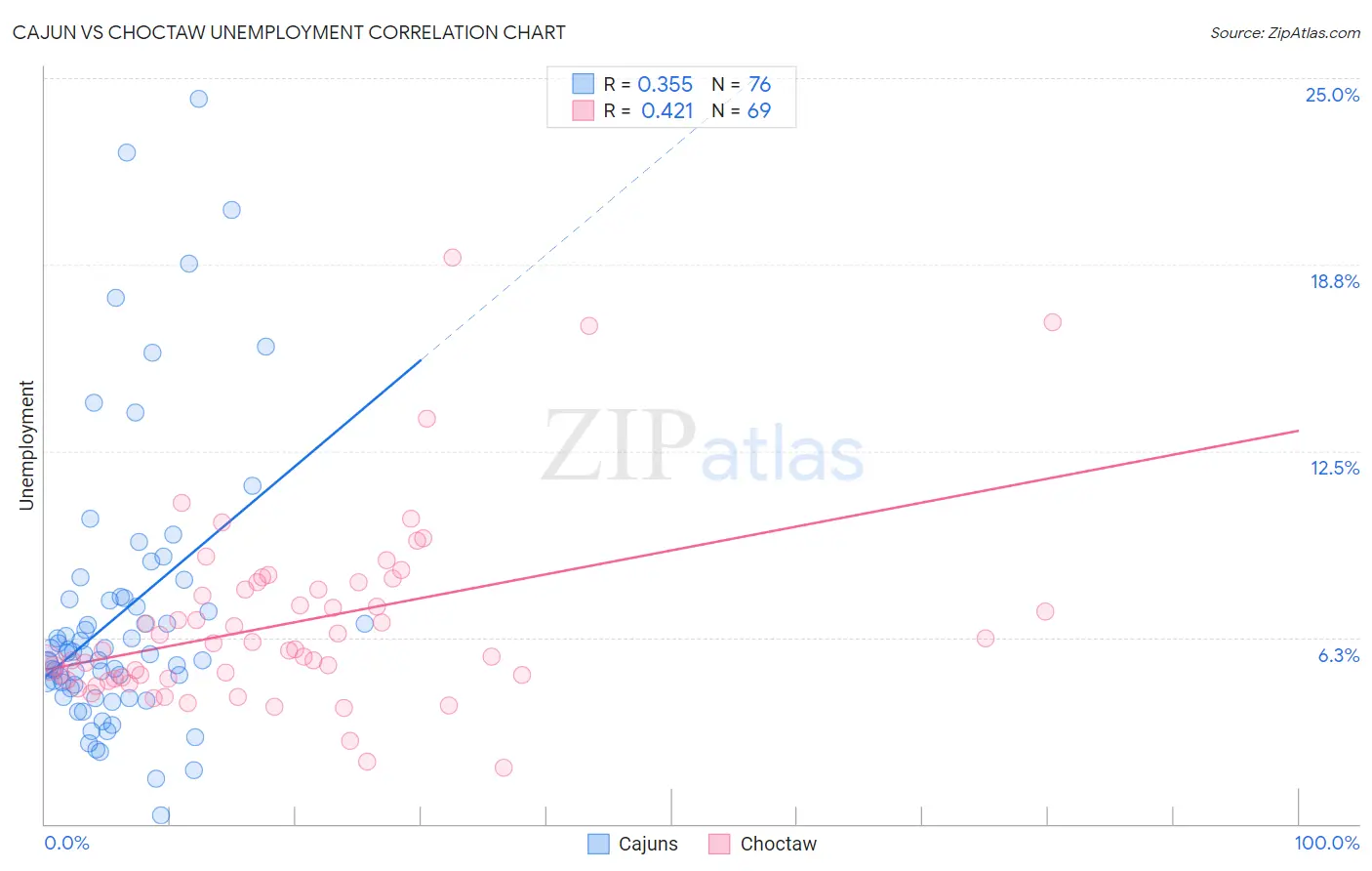 Cajun vs Choctaw Unemployment