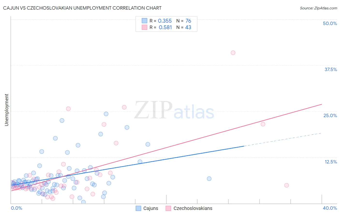 Cajun vs Czechoslovakian Unemployment