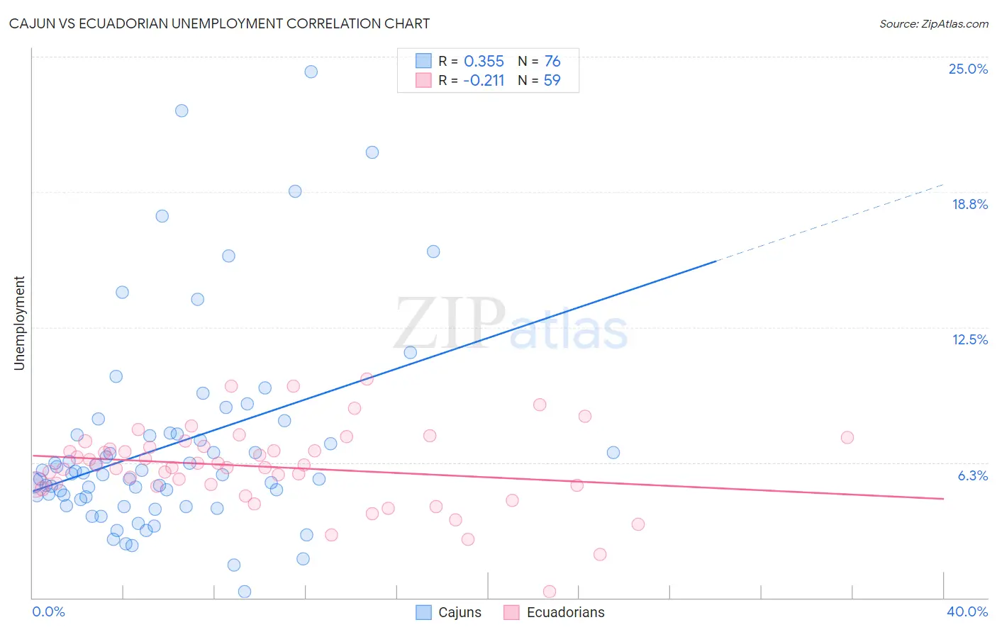 Cajun vs Ecuadorian Unemployment