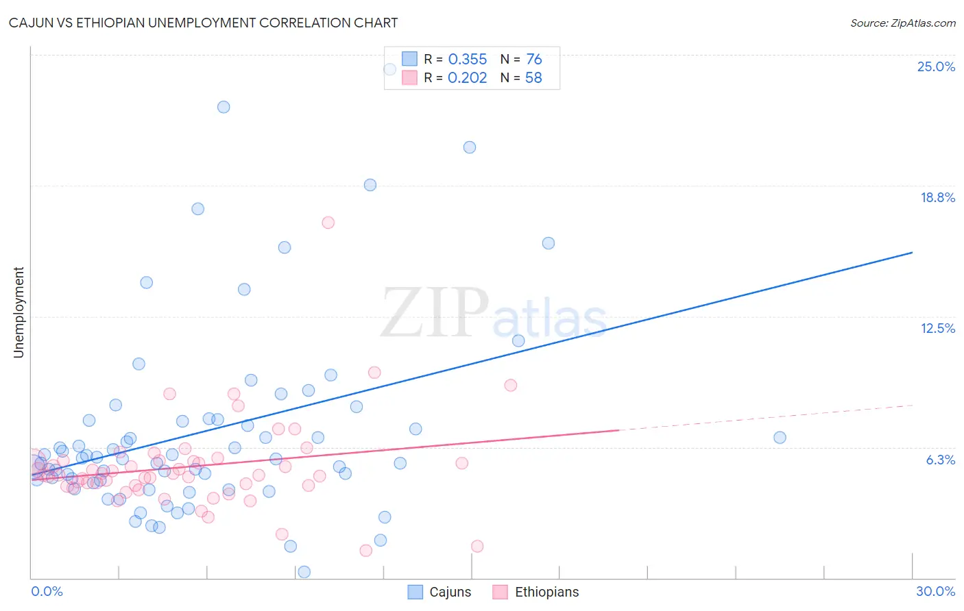 Cajun vs Ethiopian Unemployment