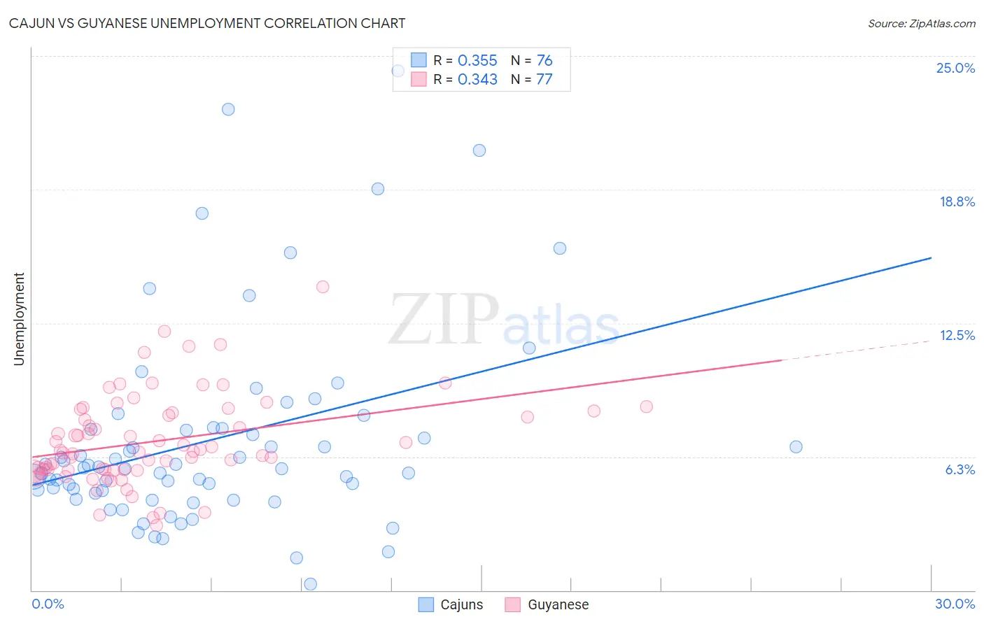 Cajun vs Guyanese Unemployment