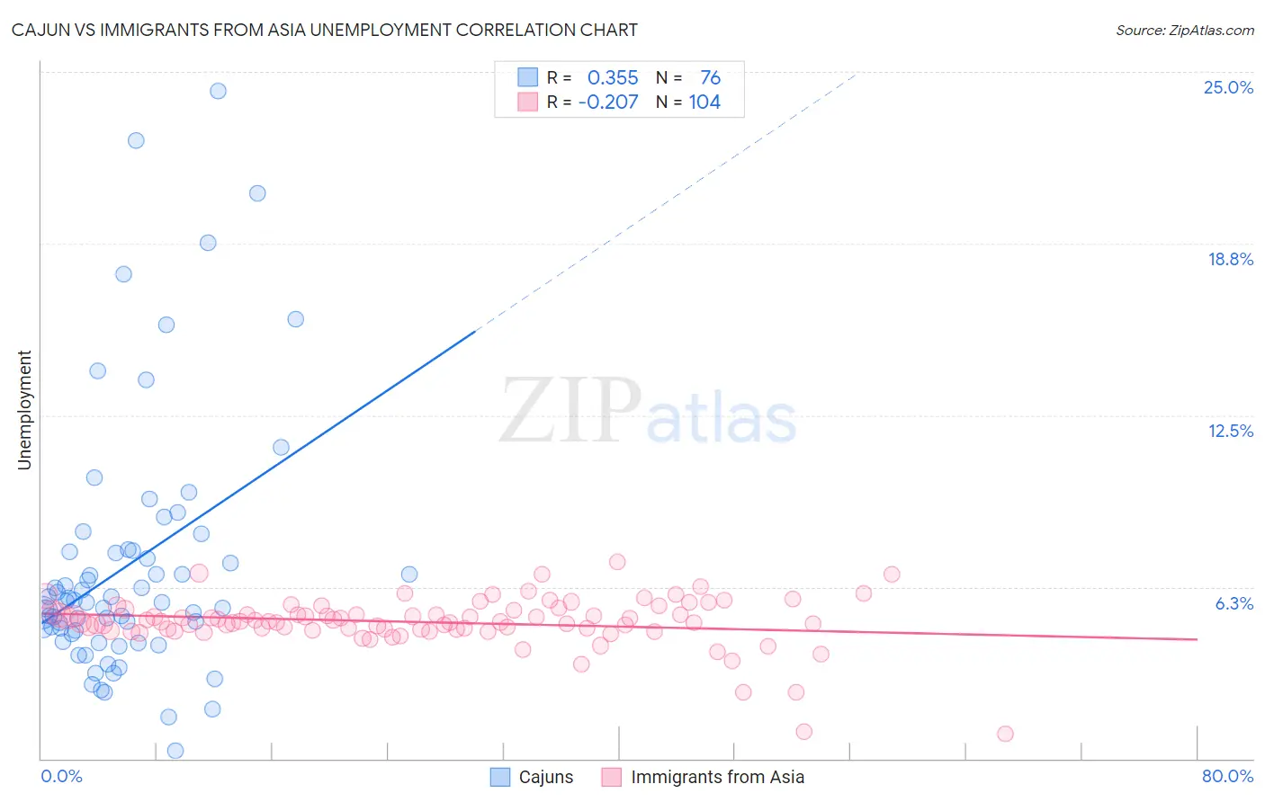 Cajun vs Immigrants from Asia Unemployment