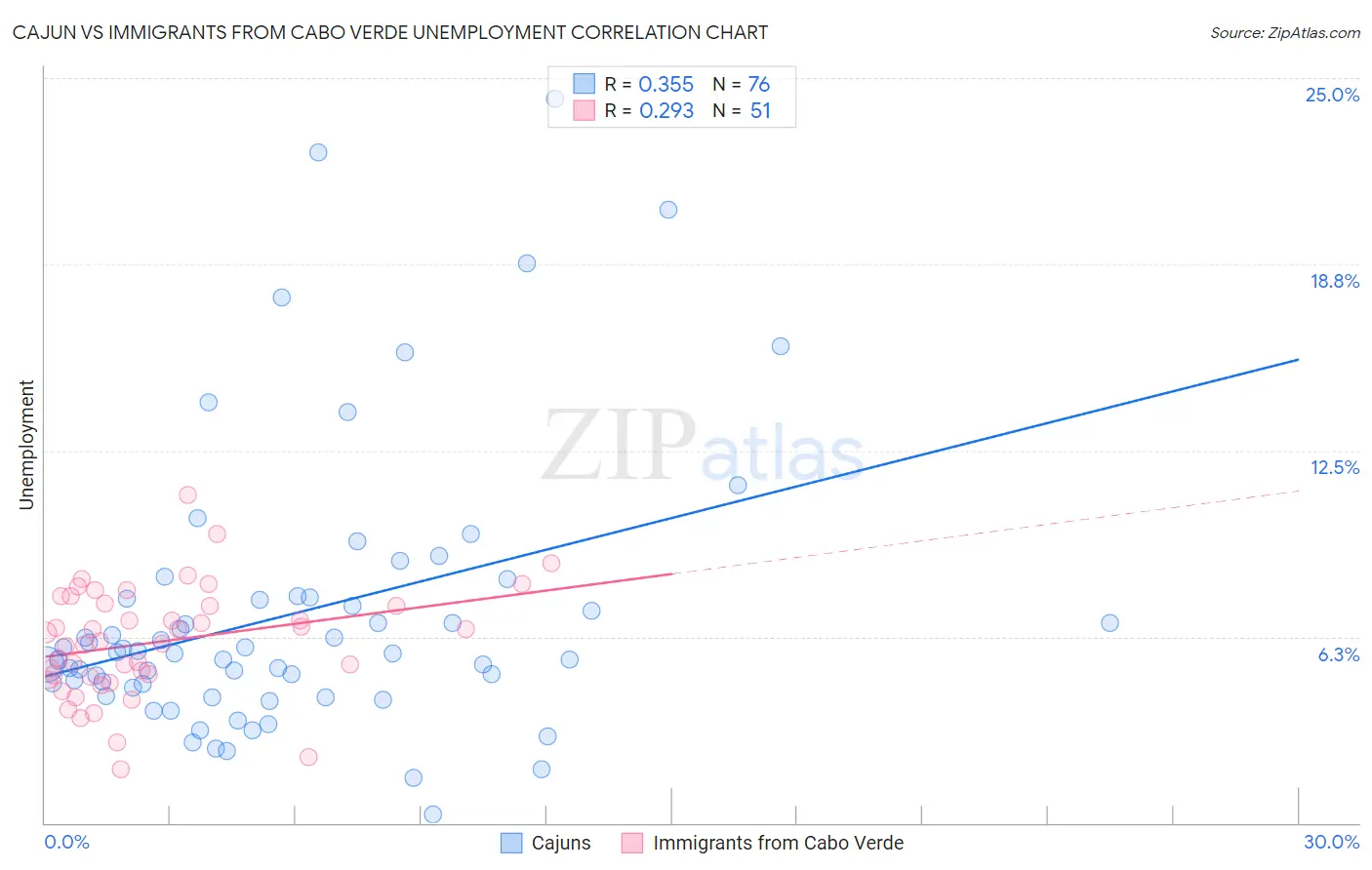 Cajun vs Immigrants from Cabo Verde Unemployment