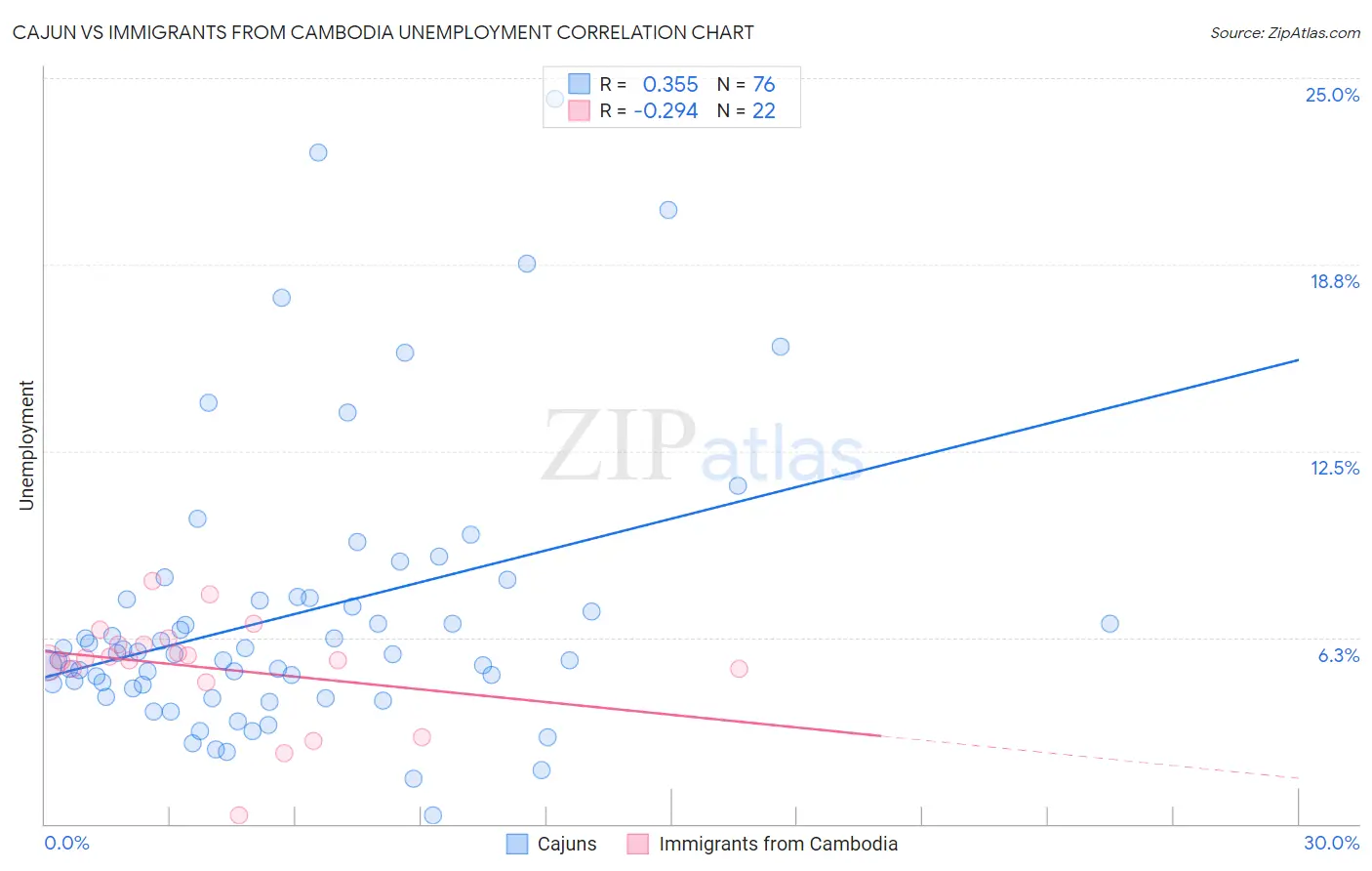 Cajun vs Immigrants from Cambodia Unemployment