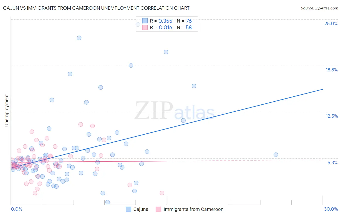 Cajun vs Immigrants from Cameroon Unemployment