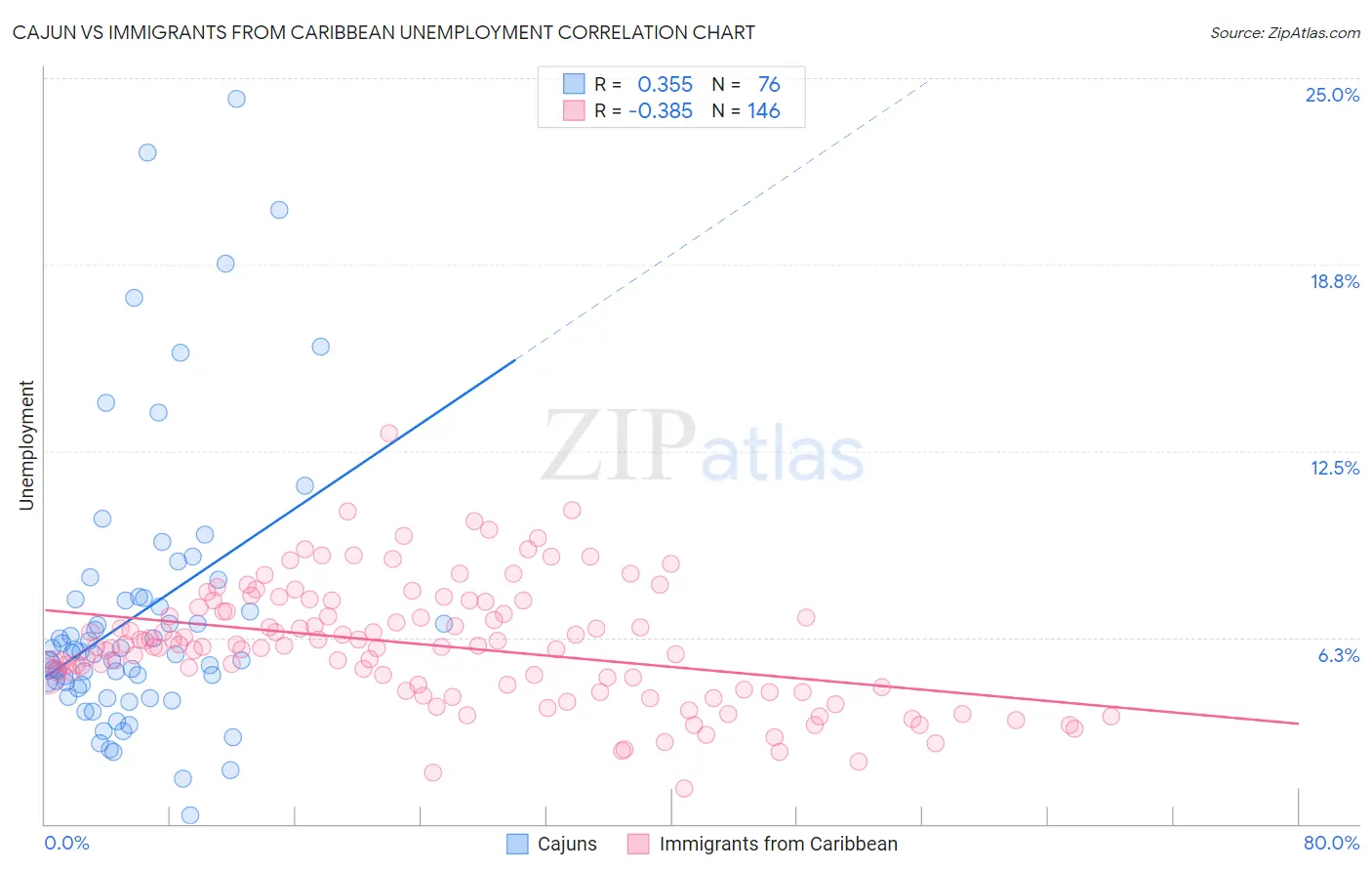 Cajun vs Immigrants from Caribbean Unemployment