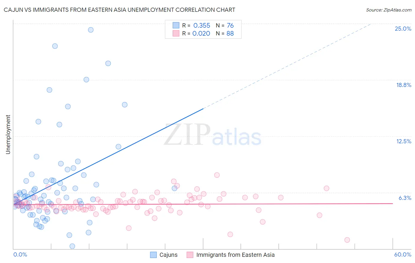 Cajun vs Immigrants from Eastern Asia Unemployment