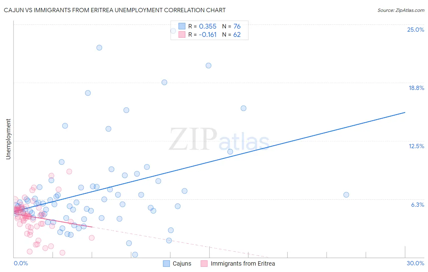 Cajun vs Immigrants from Eritrea Unemployment