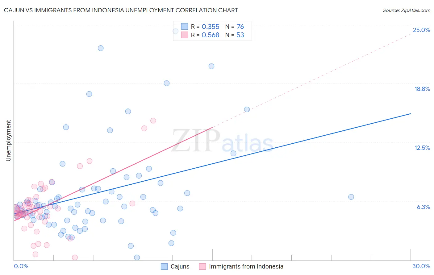 Cajun vs Immigrants from Indonesia Unemployment