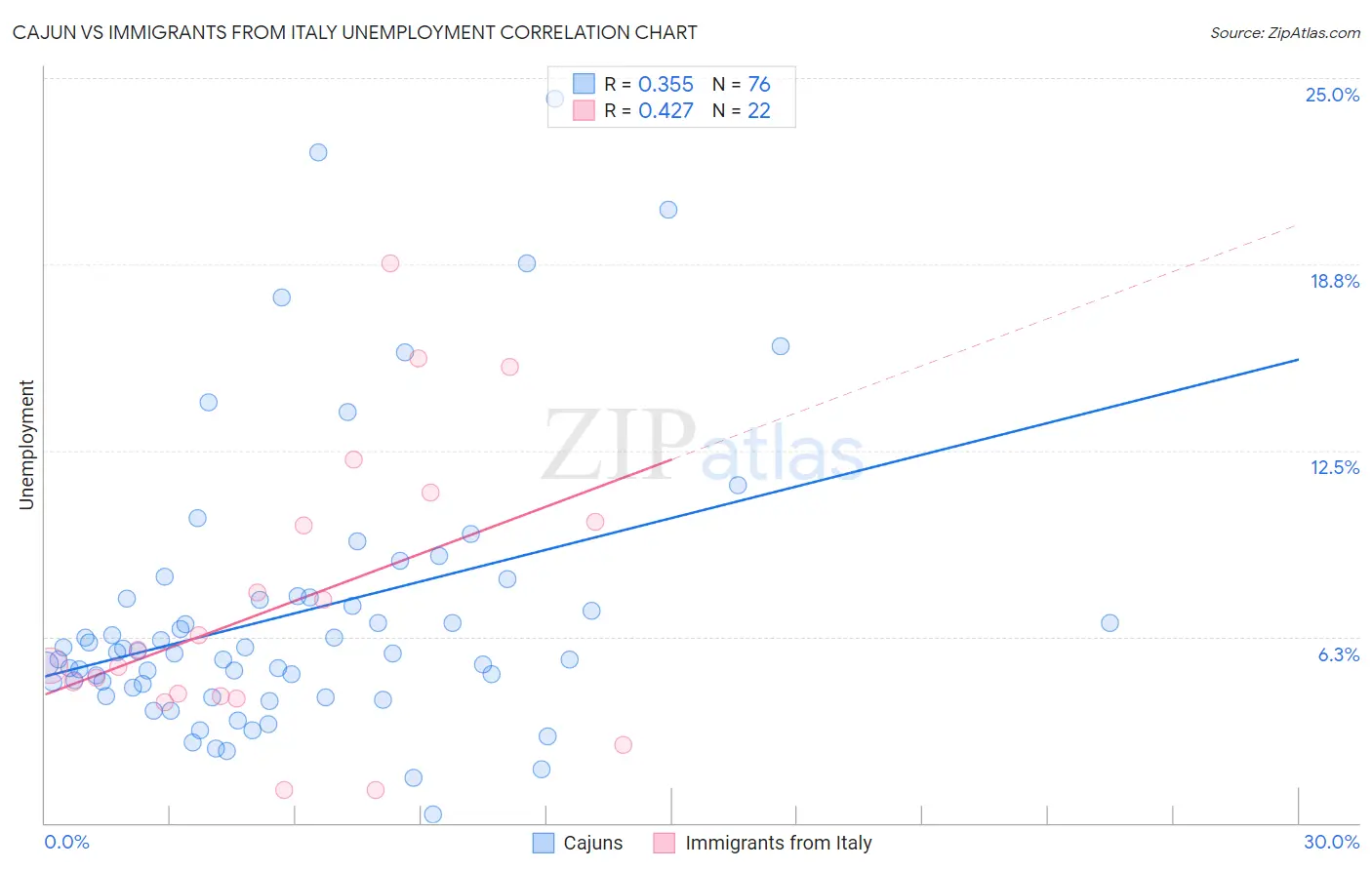 Cajun vs Immigrants from Italy Unemployment