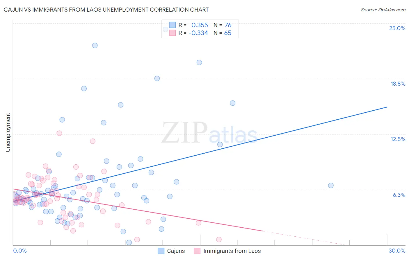 Cajun vs Immigrants from Laos Unemployment