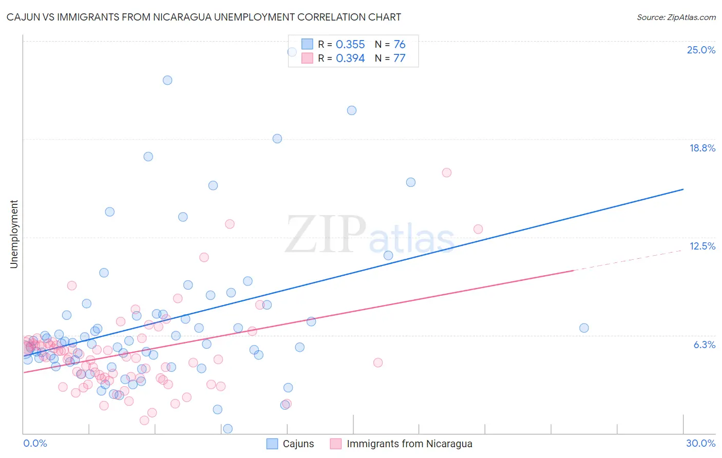 Cajun vs Immigrants from Nicaragua Unemployment