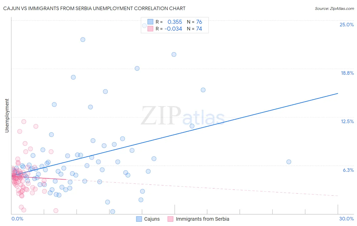 Cajun vs Immigrants from Serbia Unemployment