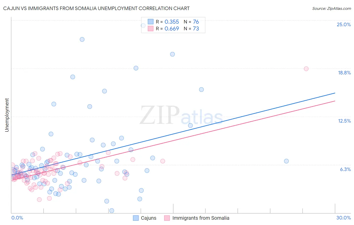 Cajun vs Immigrants from Somalia Unemployment