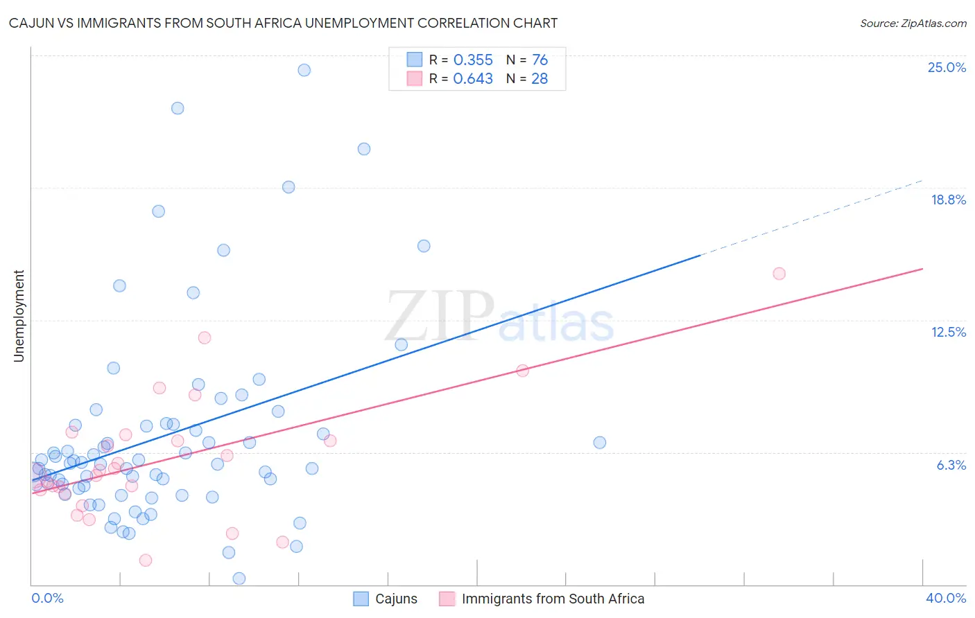 Cajun vs Immigrants from South Africa Unemployment