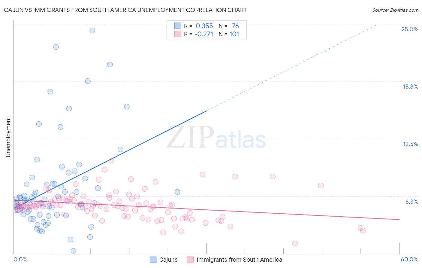 Cajun vs Immigrants from South America Unemployment