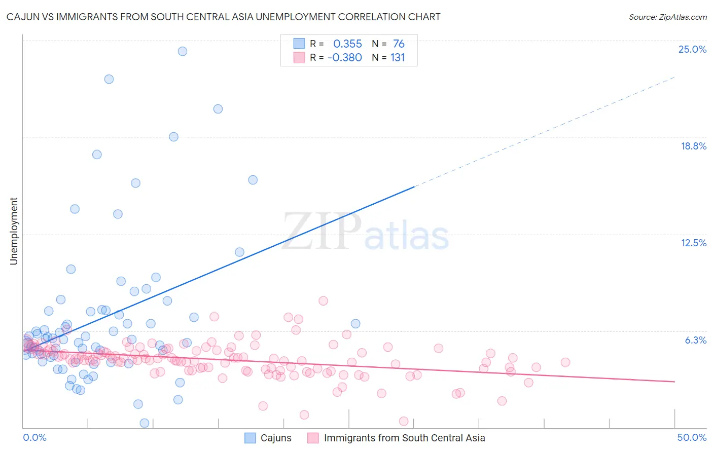 Cajun vs Immigrants from South Central Asia Unemployment