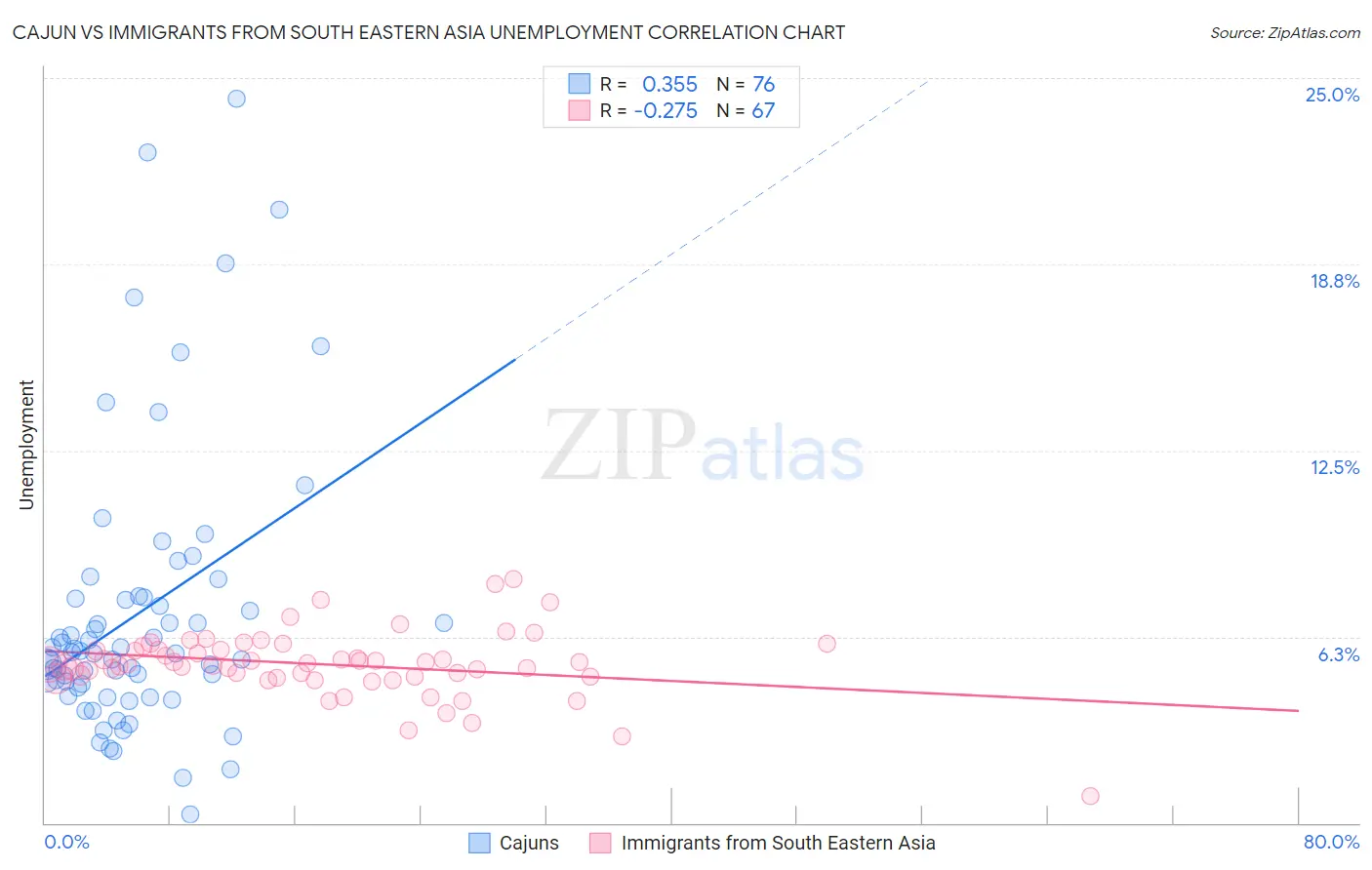 Cajun vs Immigrants from South Eastern Asia Unemployment