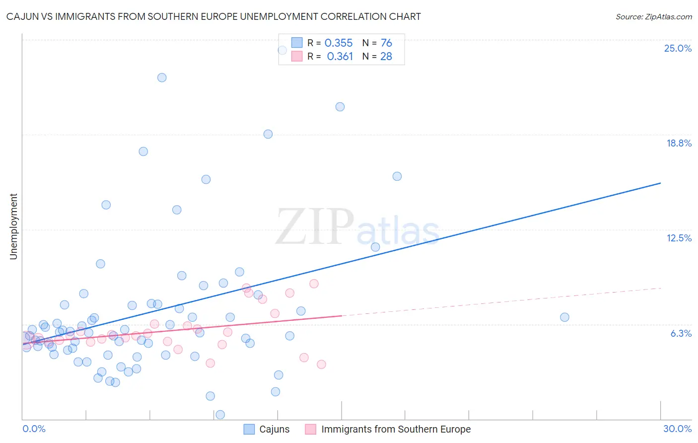 Cajun vs Immigrants from Southern Europe Unemployment