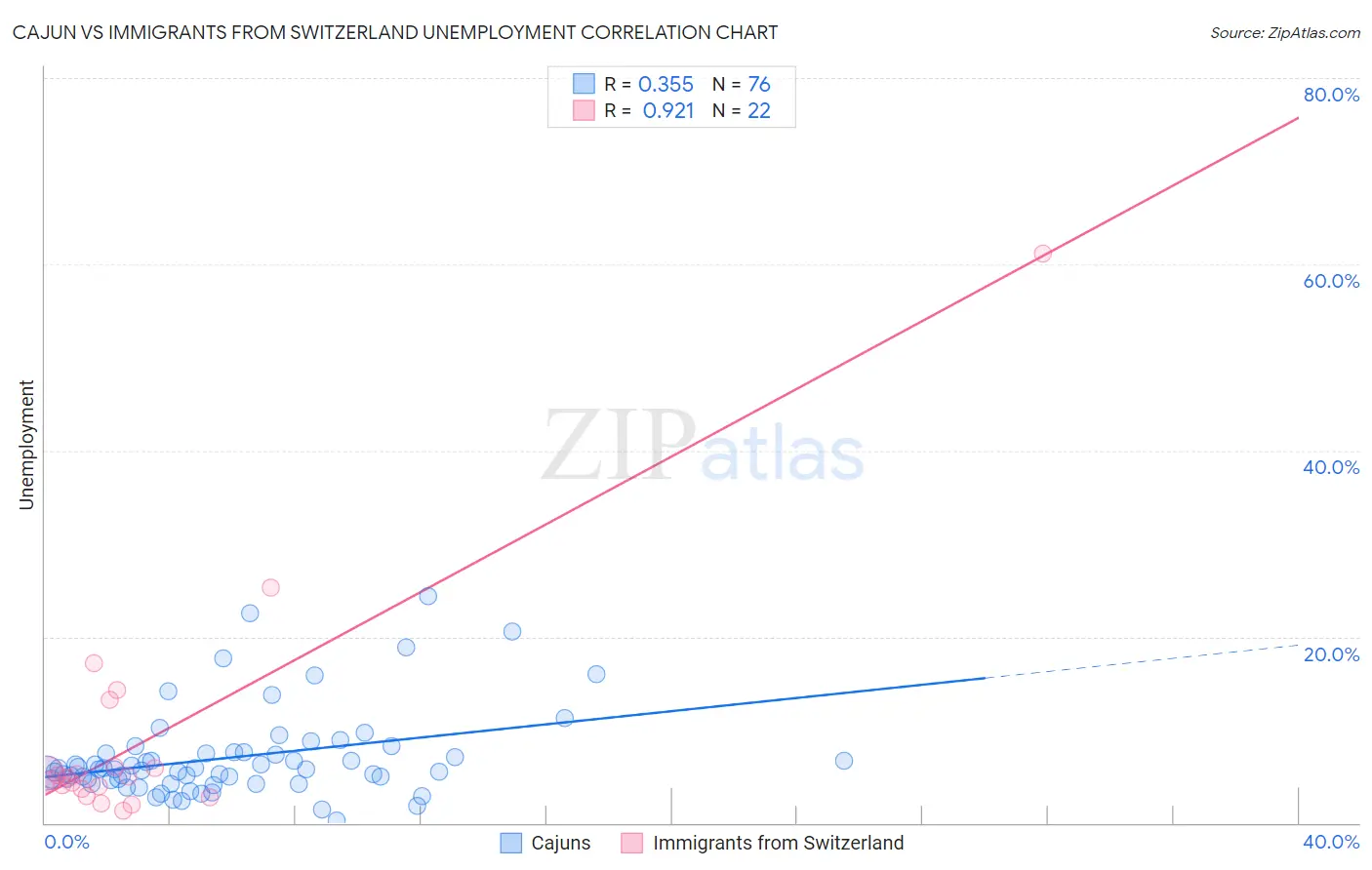 Cajun vs Immigrants from Switzerland Unemployment