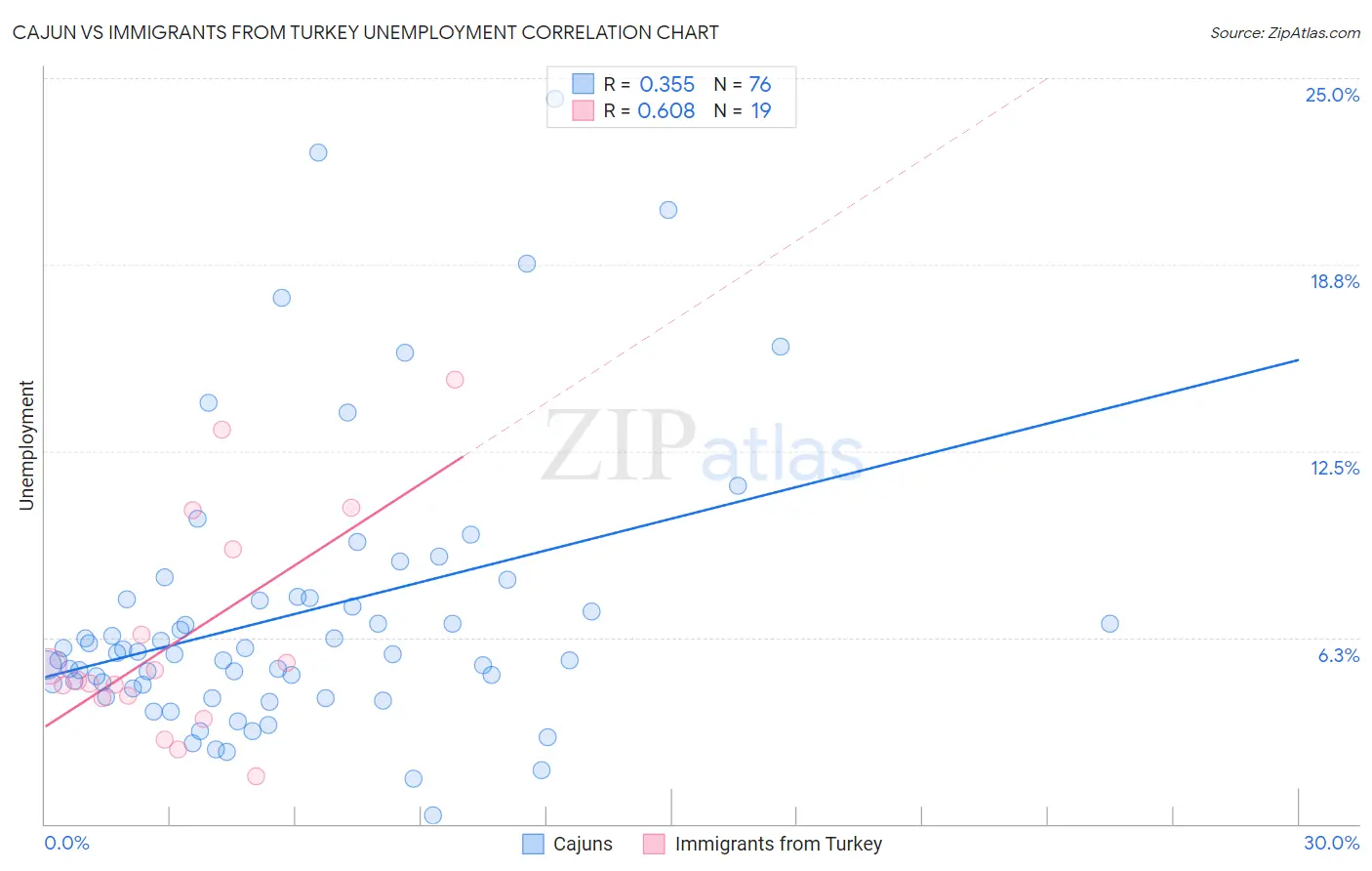 Cajun vs Immigrants from Turkey Unemployment