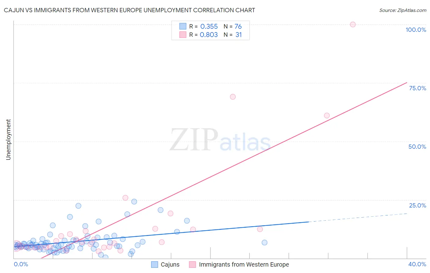 Cajun vs Immigrants from Western Europe Unemployment