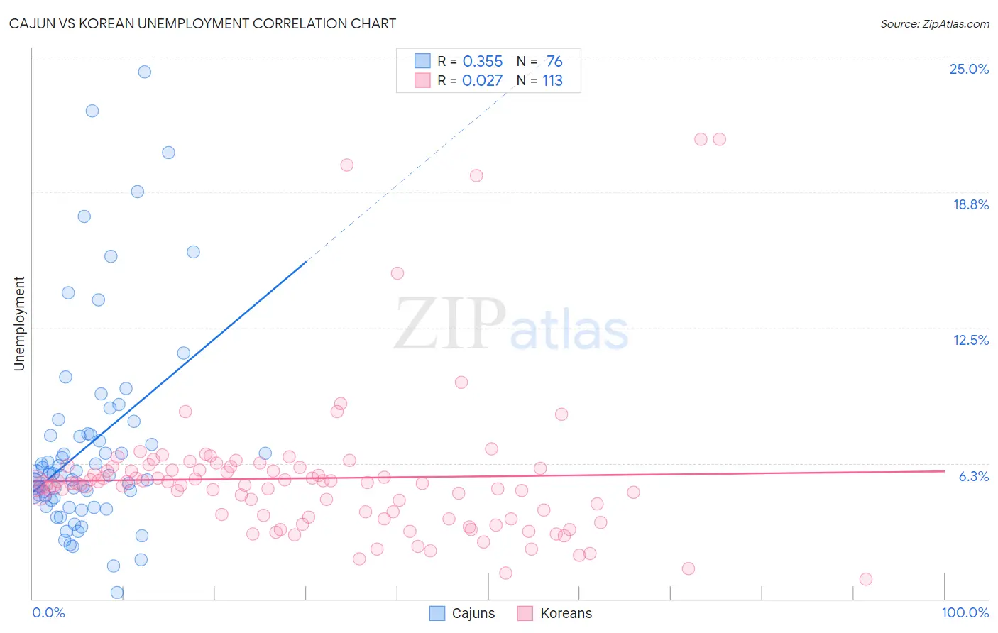 Cajun vs Korean Unemployment