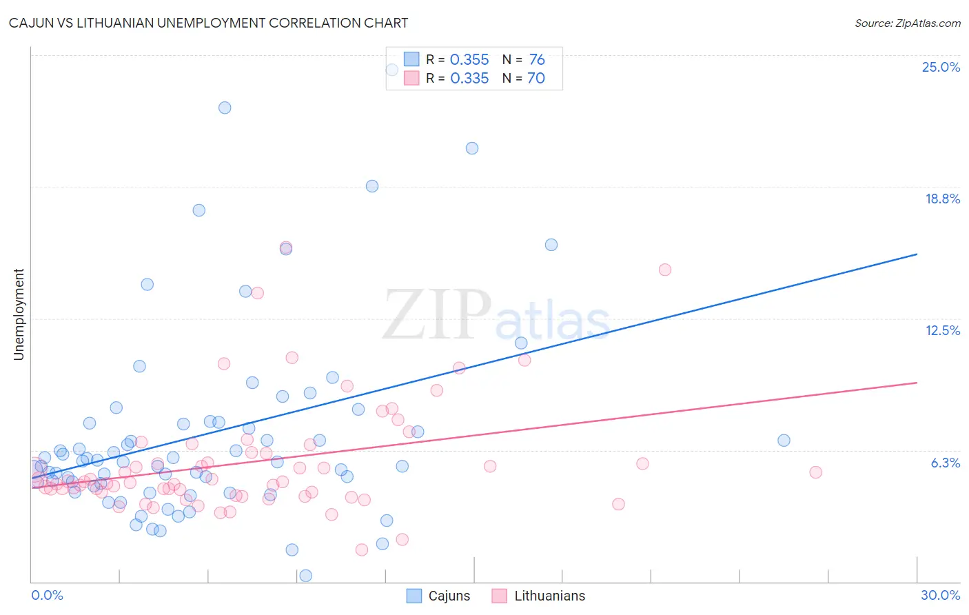 Cajun vs Lithuanian Unemployment