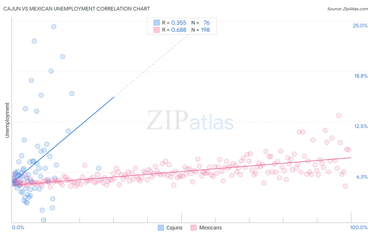 Cajun vs Mexican Unemployment