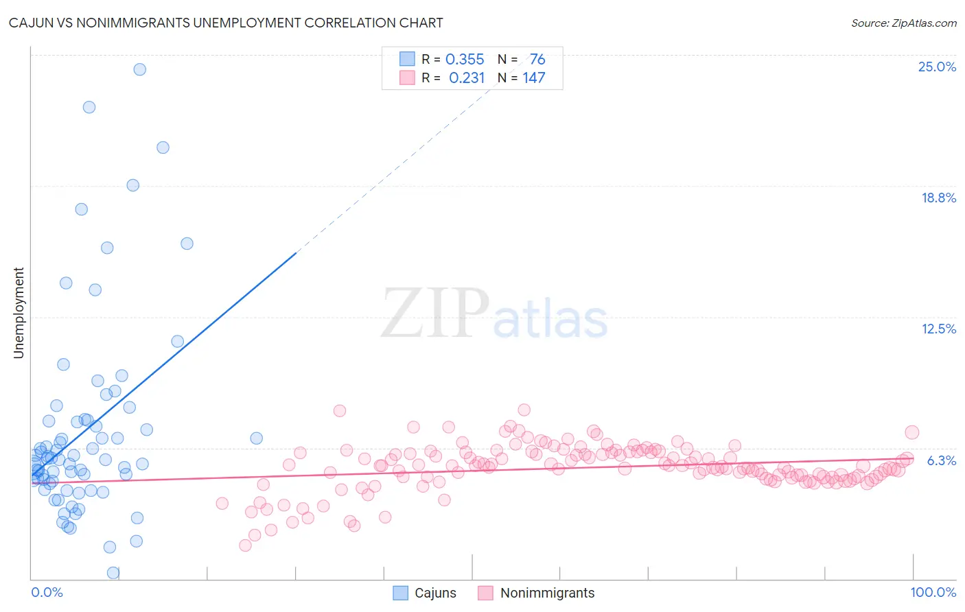 Cajun vs Nonimmigrants Unemployment