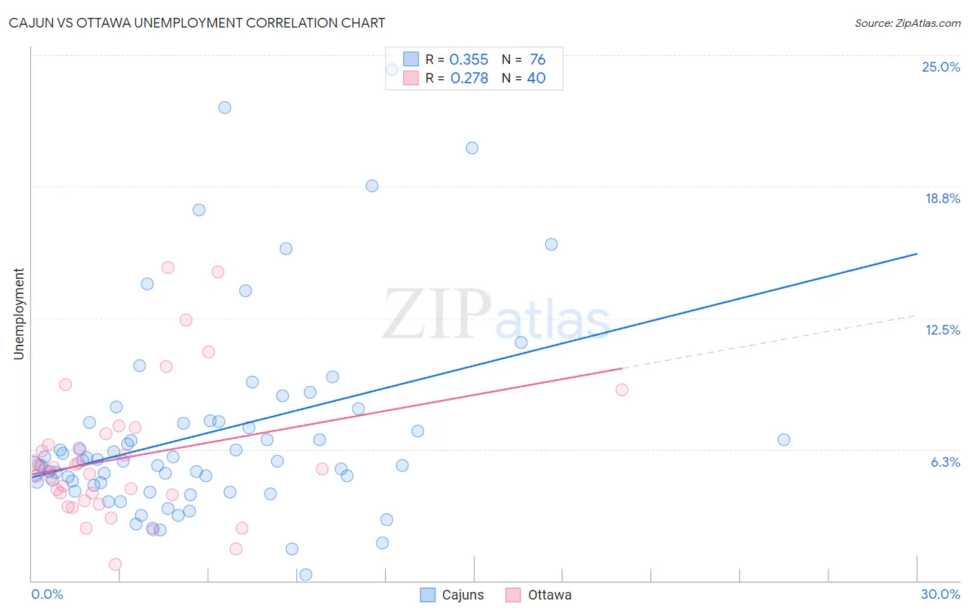 Cajun vs Ottawa Unemployment