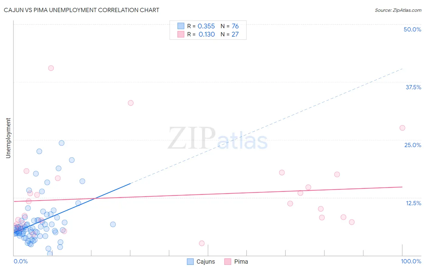 Cajun vs Pima Unemployment