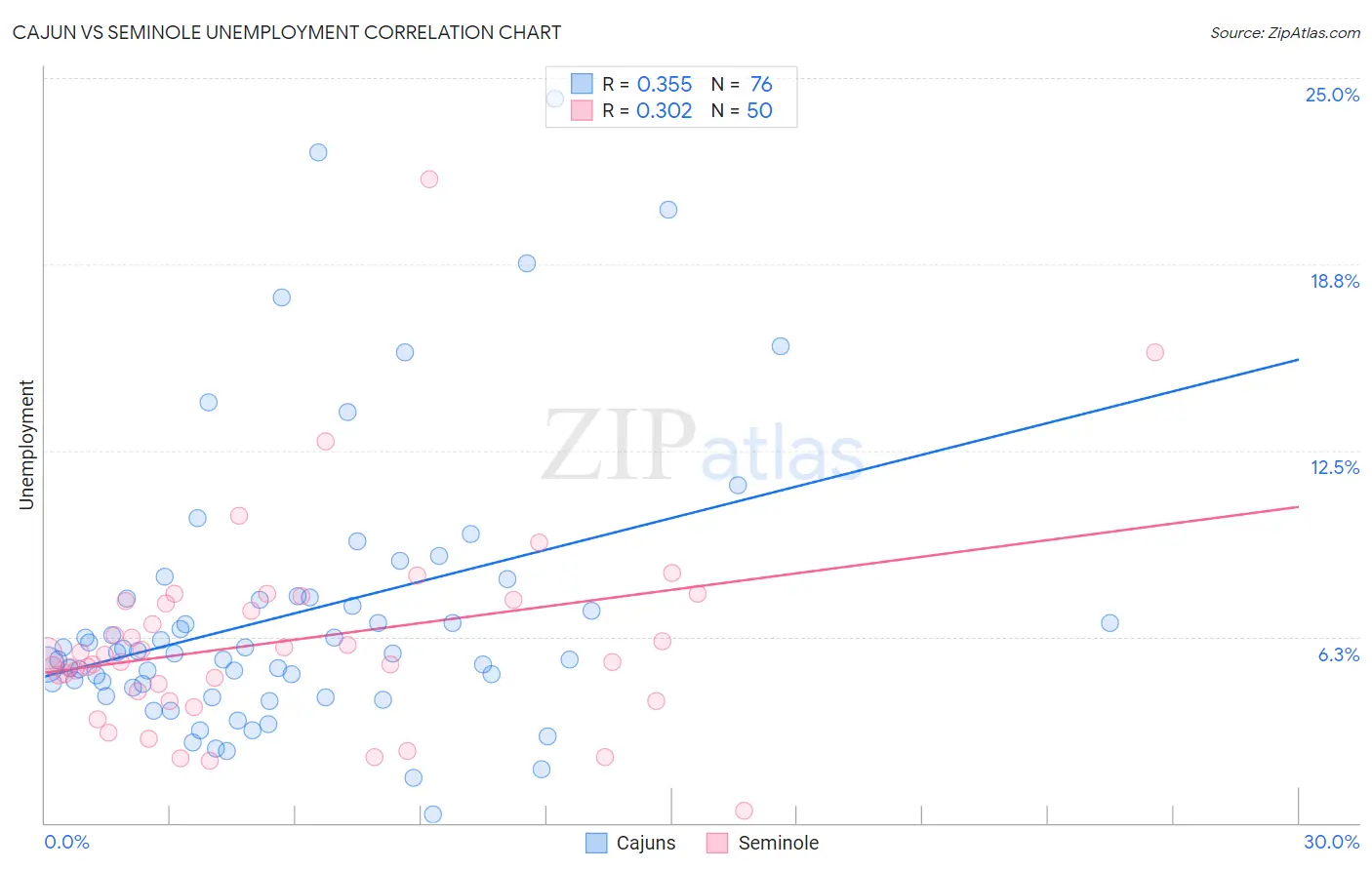 Cajun vs Seminole Unemployment