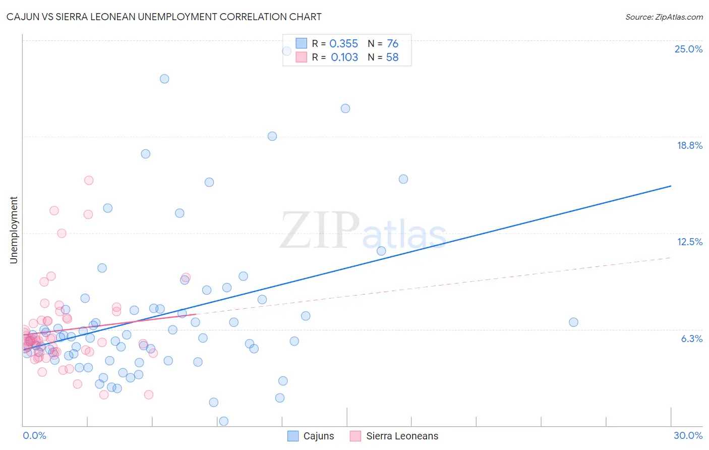 Cajun vs Sierra Leonean Unemployment