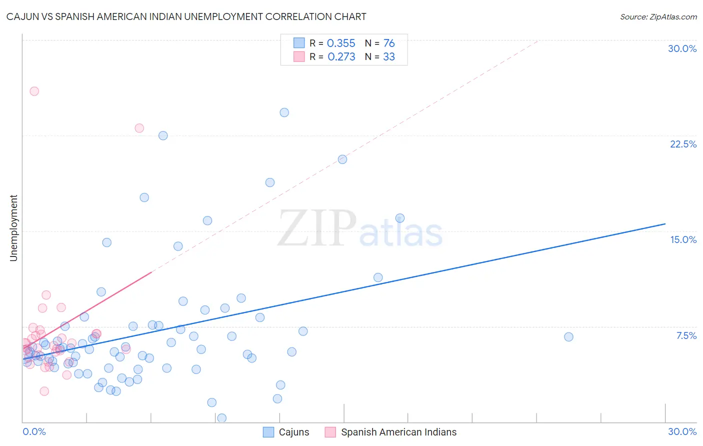 Cajun vs Spanish American Indian Unemployment