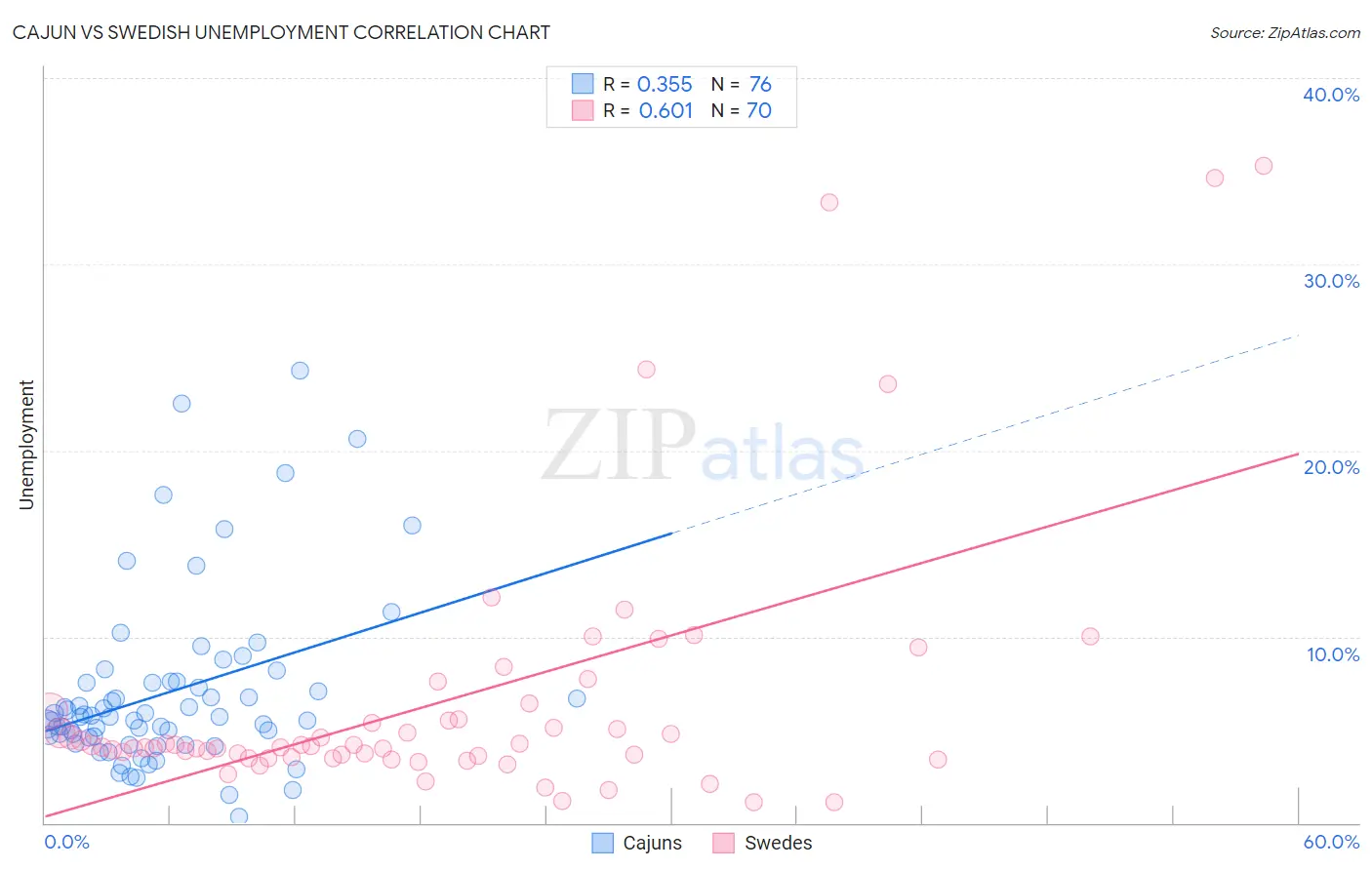 Cajun vs Swedish Unemployment