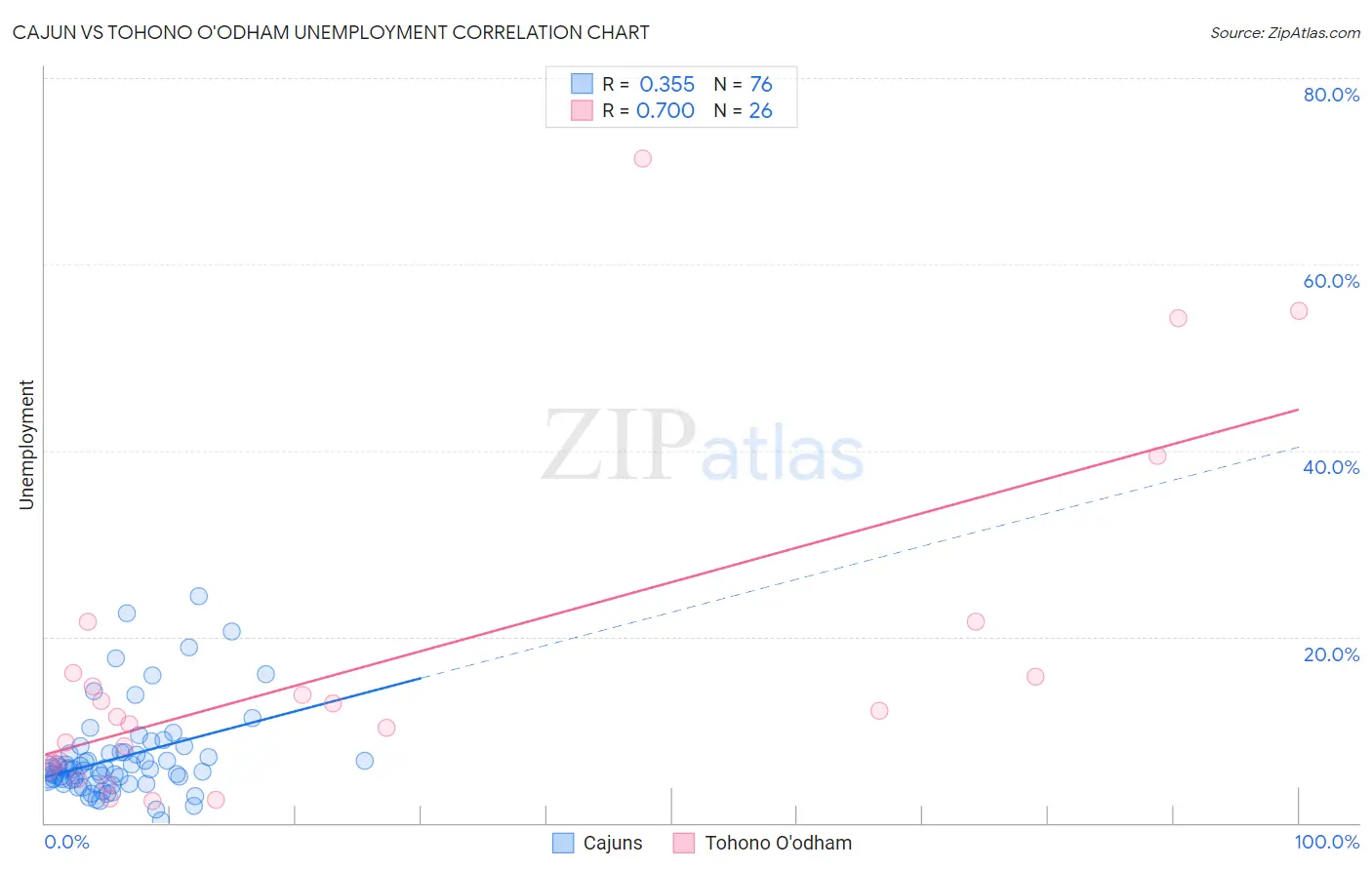 Cajun vs Tohono O'odham Unemployment