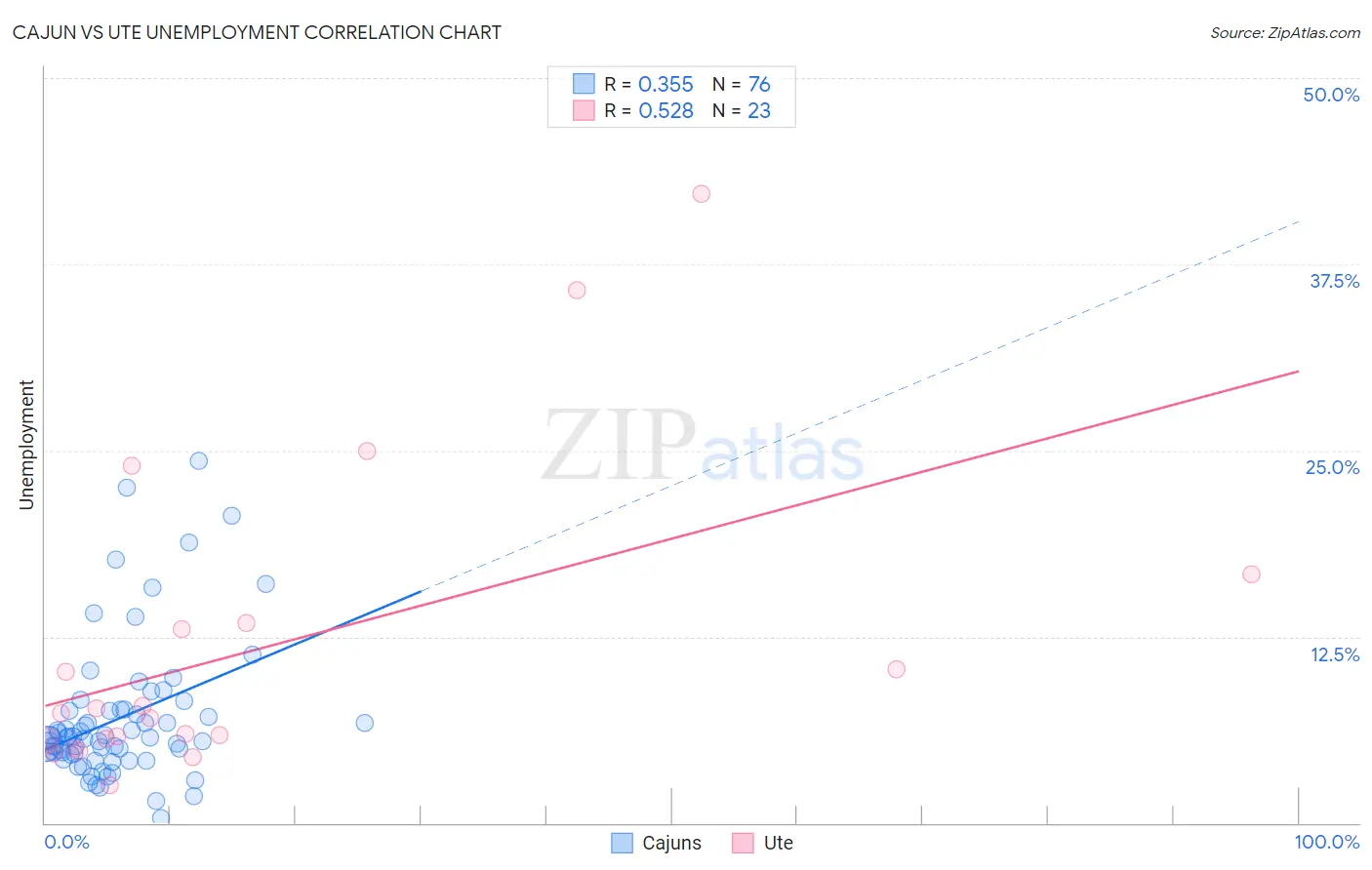 Cajun vs Ute Unemployment