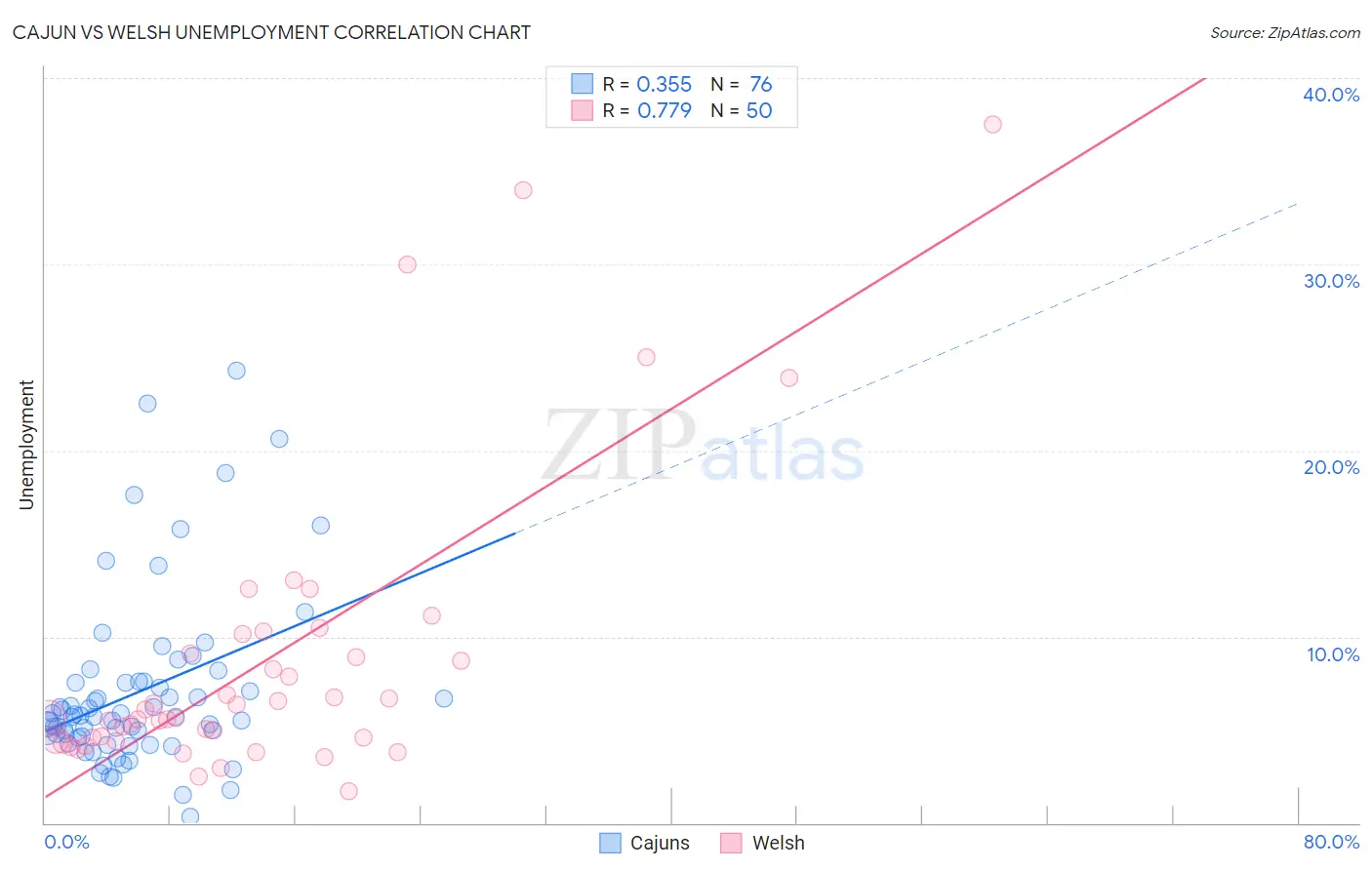 Cajun vs Welsh Unemployment