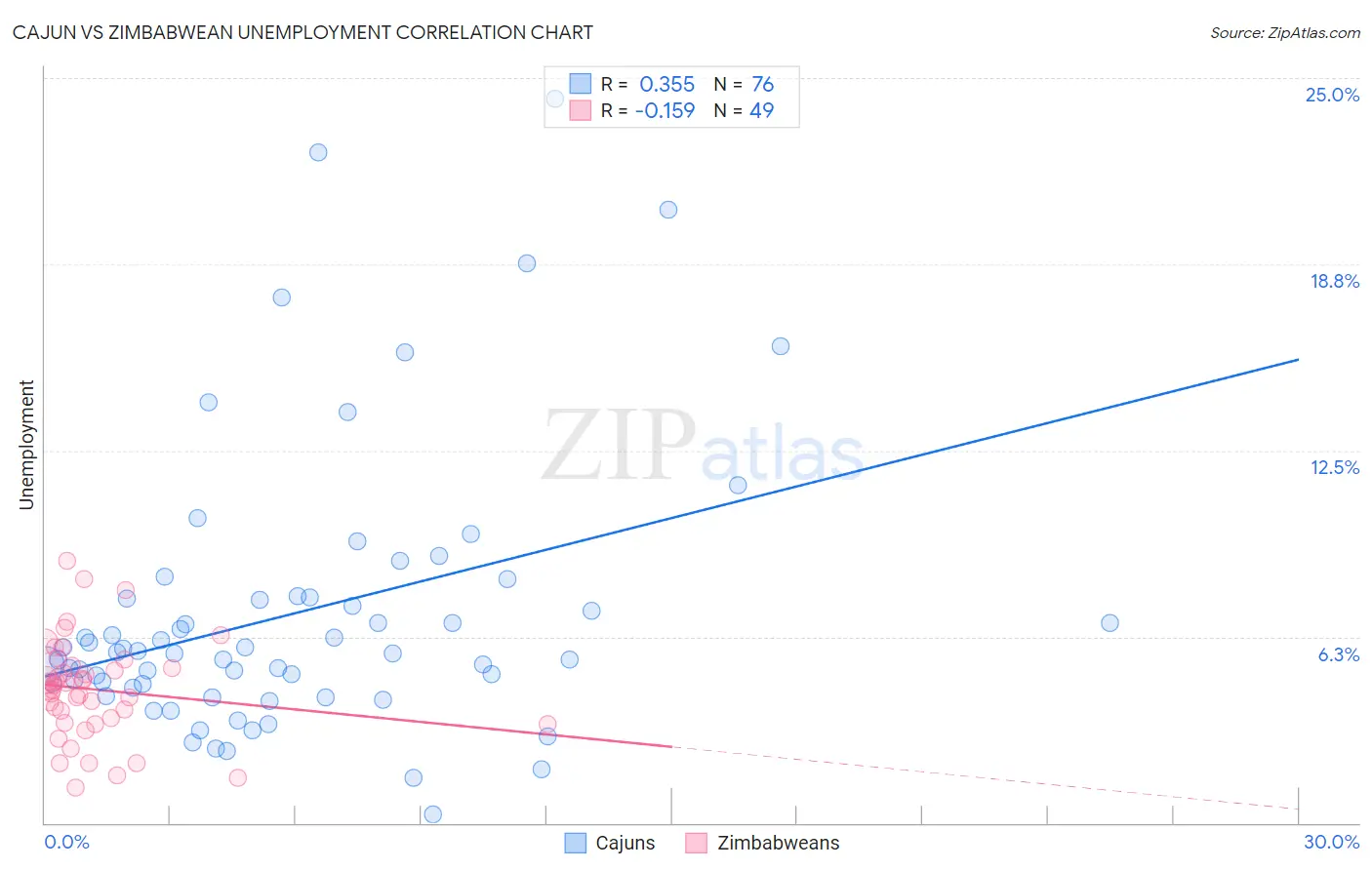 Cajun vs Zimbabwean Unemployment